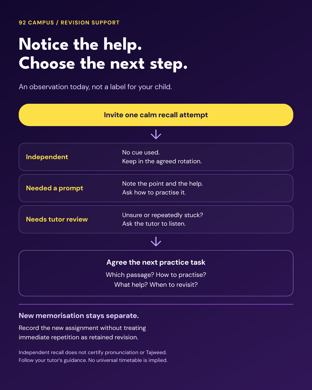 Invite one attempt, record the support needed, then agree the next task with the tutor.