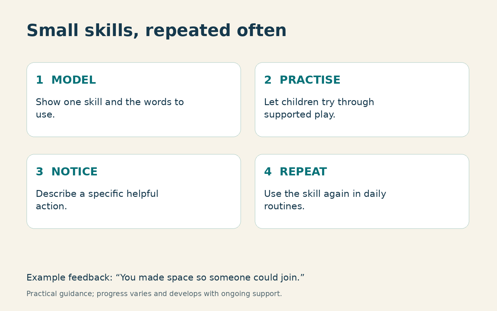 Teaching cycle: model one skill, practise through play, notice a specific action, and repeat in daily routines.