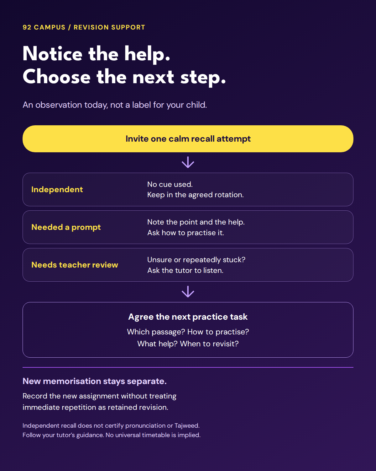Invite one attempt, record the support needed, then agree the next task with the tutor.