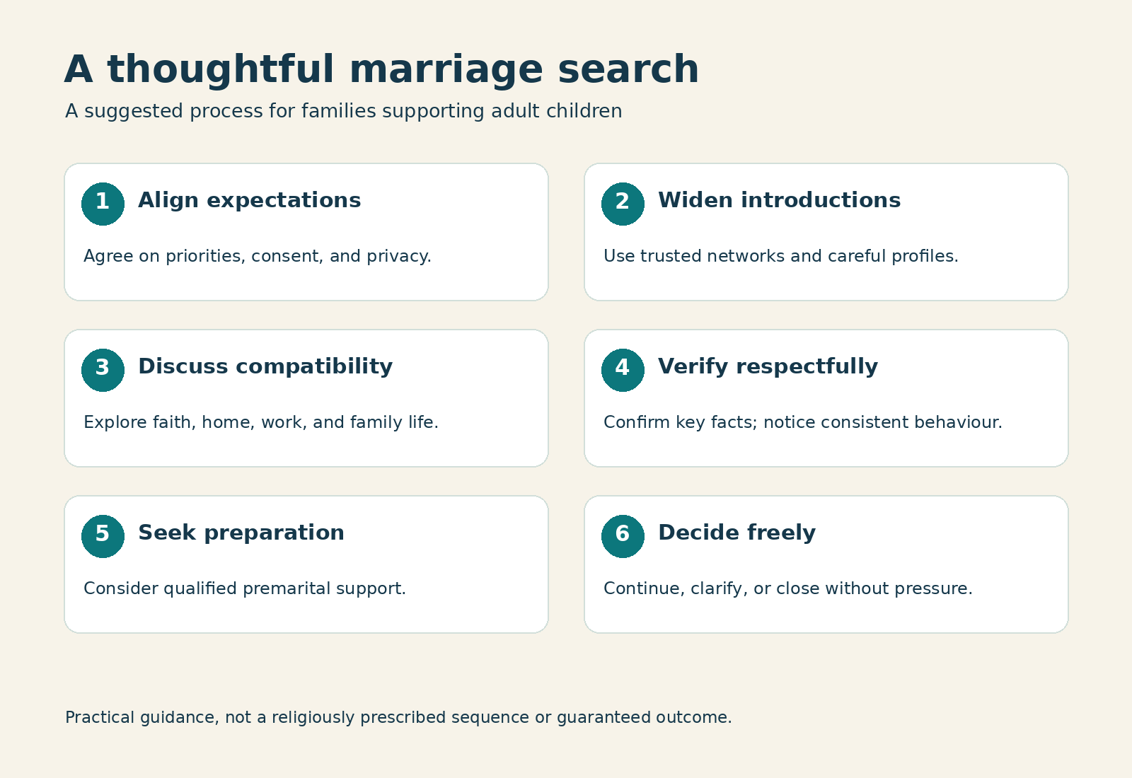 Six suggested steps: align expectations, widen introductions, discuss compatibility, verify respectfully, seek preparation, and decide freely.