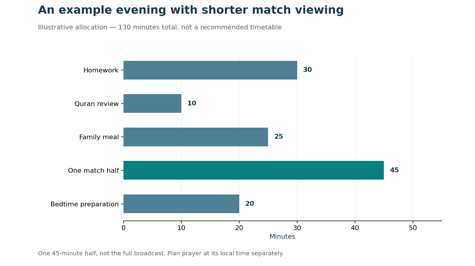 Match Day Time Planning